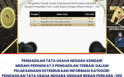 Pengadilan Tata Usaha Negara Kendari Meraih Peringkat II Pengadilan Terbaik Dalam Pelaksanaan Keterbukaan Informasi Keterbukaan Informasi Kategori Pengadilan Tata Usaha Negara Dengan Beban Perkara >100