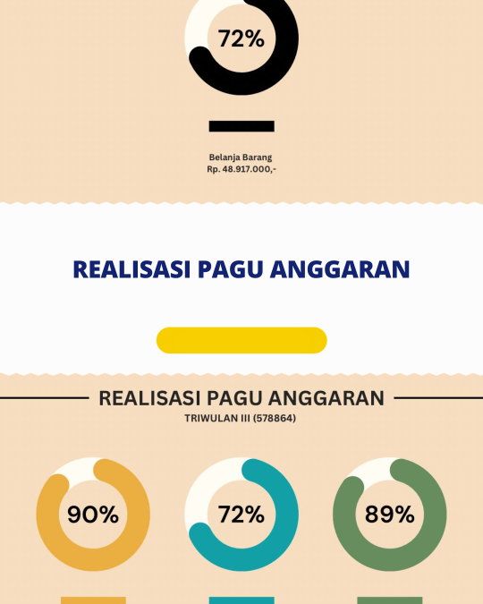 Realisasi Pagu Anggaran Triwulan III
