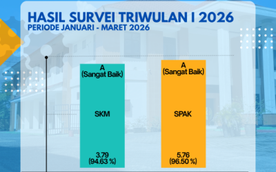 Hasil Survei Kepuasan Masyarakat dan Survei Persepsi Anti Korupsi Triwulan I Periode Januari – Maret Tahun 2026