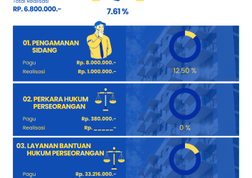 Laporan Realisasi Anggaran Triwulan I Periode Januari – Maret Tahun 2026 Dipa 05 PTUN Kendari.