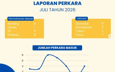 Laporan Informasi Statistik Perkara Bulan Juli 2026