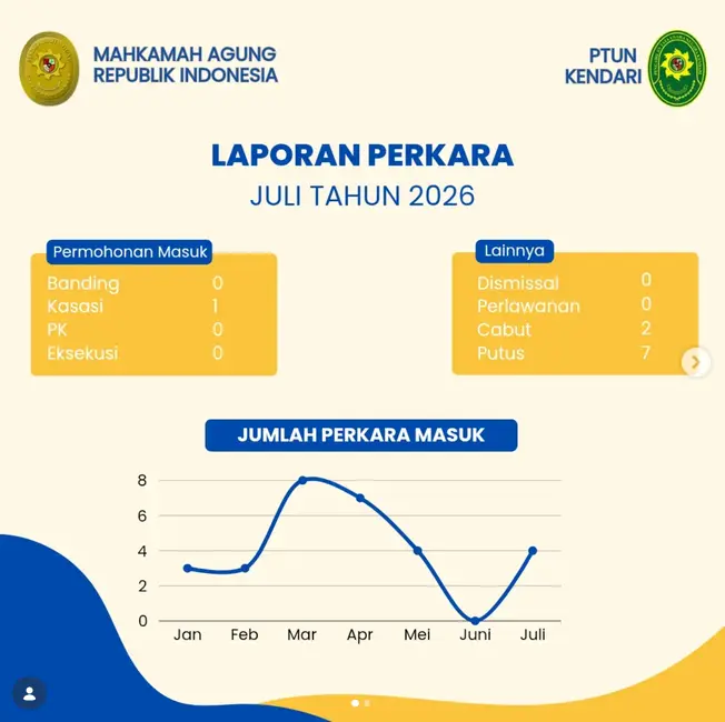 Laporan Informasi Statistik Perkara Bulan Juli 2026