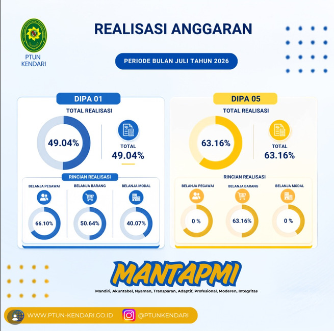 Laporan Realisasi Anggaran Dipa 01 dan Dipa 05 Periode Bulan Juli Tahun 2026